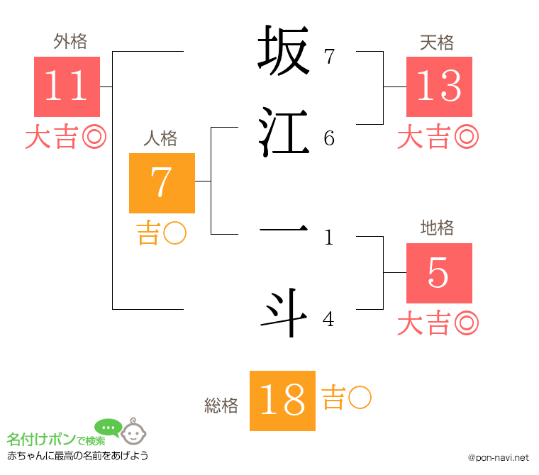 坂江 一斗さんの姓名判断結果