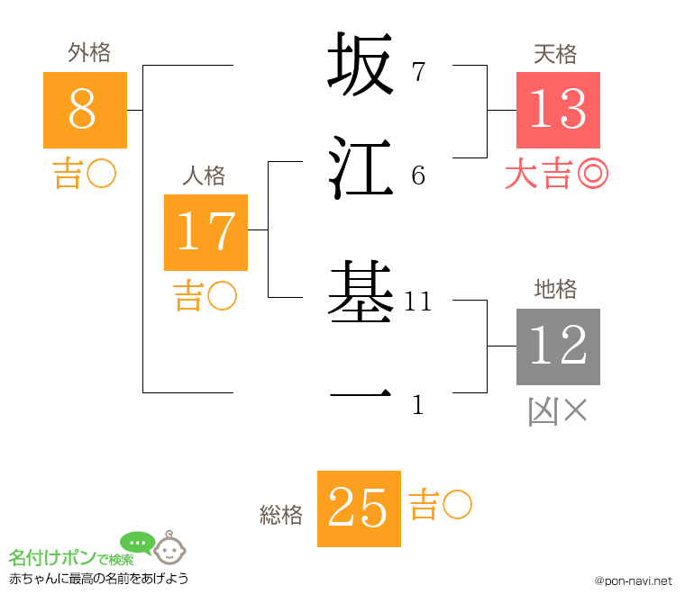 坂江 基一さんの姓名判断結果