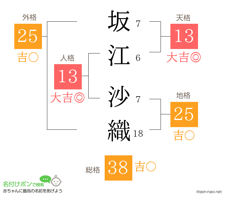 坂江 沙織さんの姓名判断結果