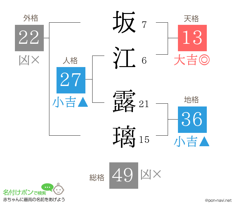 坂江 露璃さんの姓名判断結果