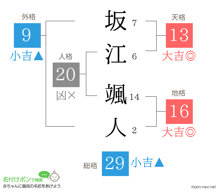 坂江 颯人さんの姓名判断結果