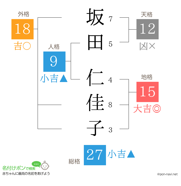 坂田 仁佳子さんの姓名判断結果
