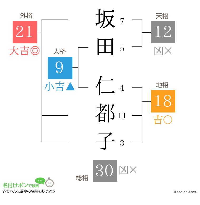 坂田 仁都子さんの姓名判断結果
