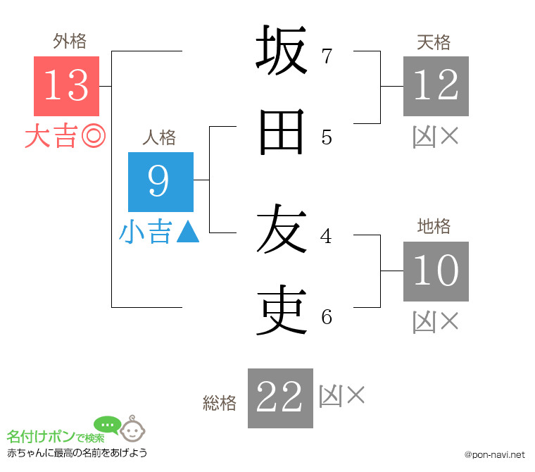 坂田 友吏さんの姓名判断結果