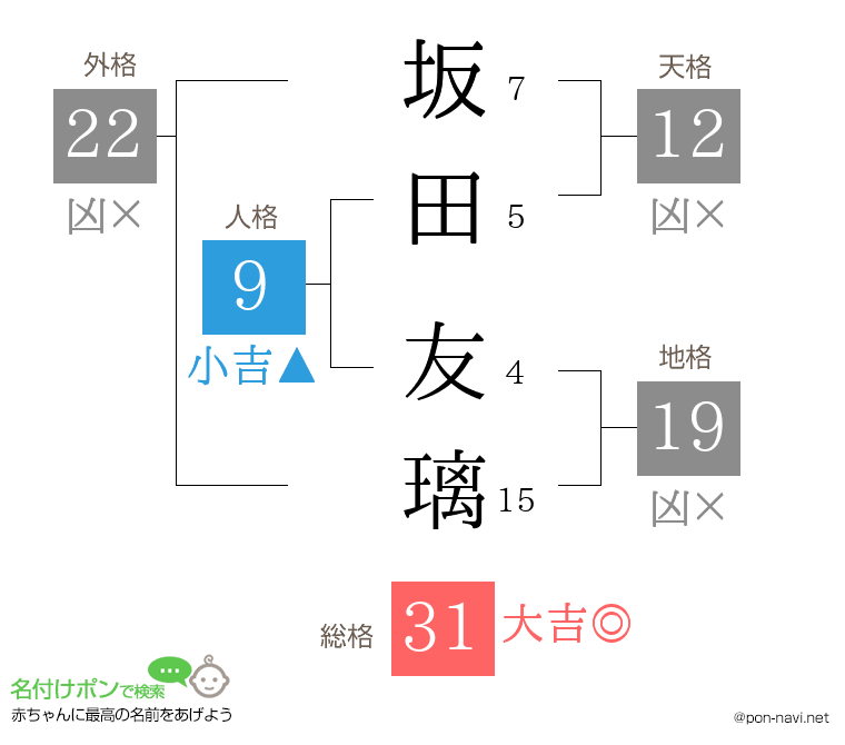 坂田 友璃さんの姓名判断結果