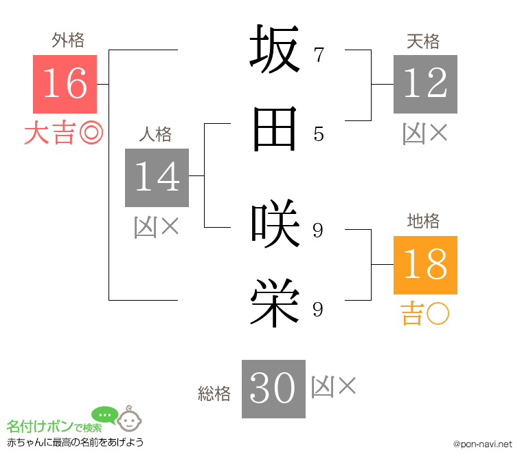 坂田 咲栄さんの姓名判断結果