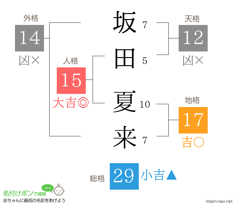 坂田 夏来さんの姓名判断結果