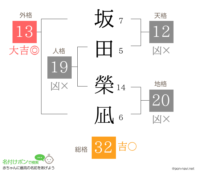 坂田 榮凪さんの姓名判断結果