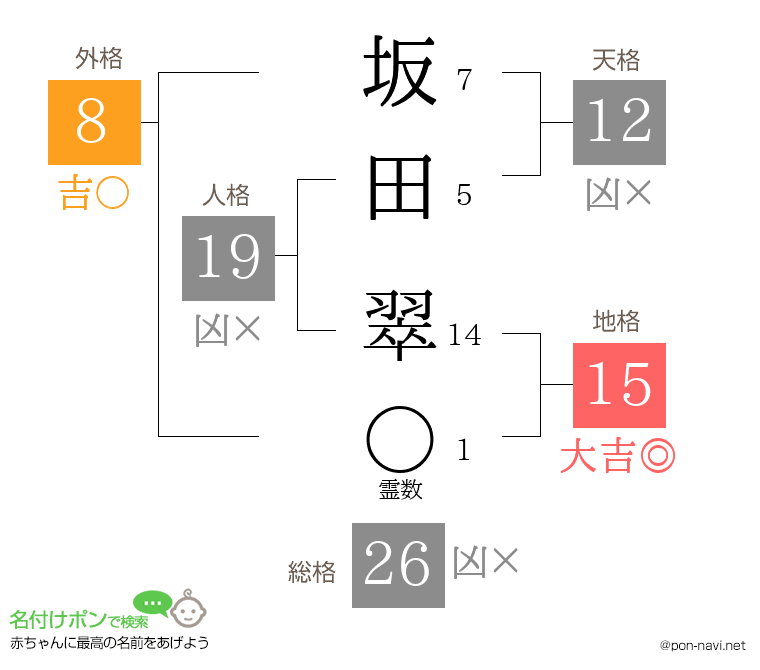 坂田 翠さんの姓名判断結果