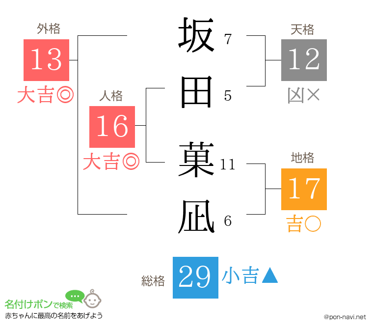 坂田 菓凪さんの姓名判断結果