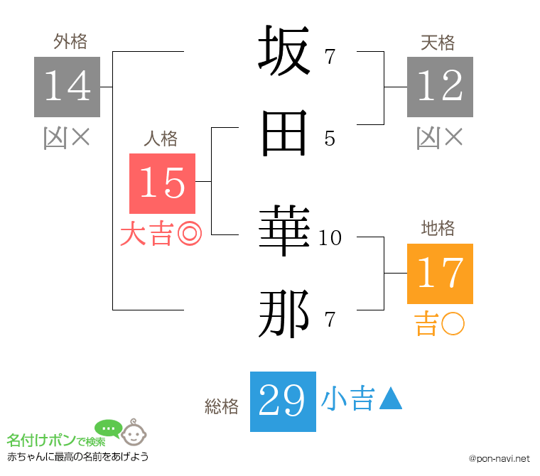 坂田 華那さんの姓名判断結果