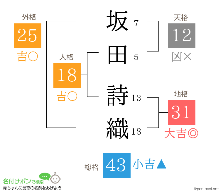 坂田 詩織さんの姓名判断結果