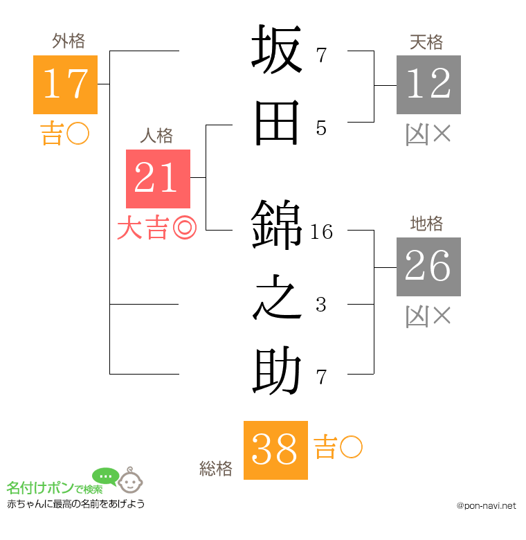 坂田 錦之助さんの姓名判断結果