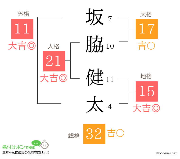 坂脇 健太さんの姓名判断結果