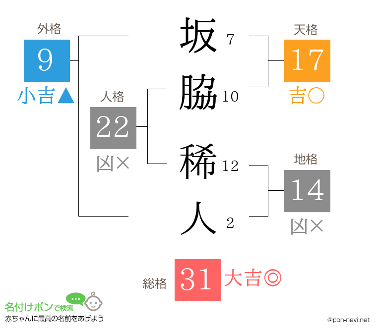 坂脇 稀人さんの姓名判断結果