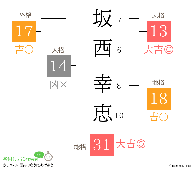 坂西 幸恵さんの姓名判断結果