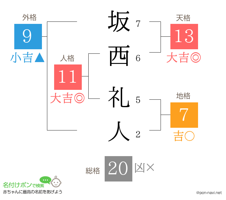 坂西 礼人さんの姓名判断結果