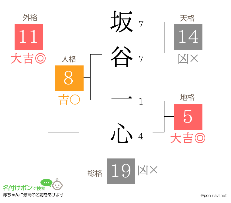 坂谷 一心さんの姓名判断結果