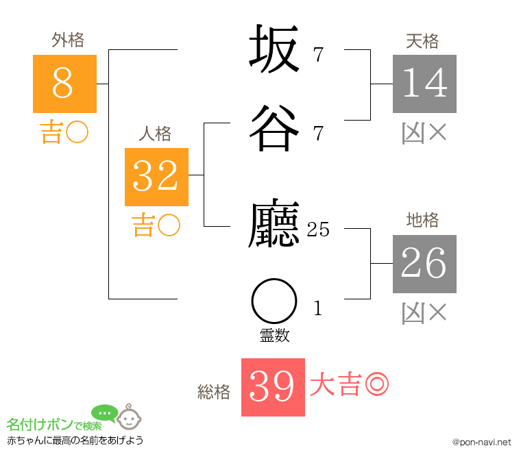 坂谷 廳さんの姓名判断結果