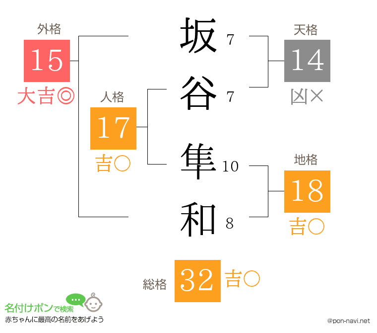 坂谷 隼和さんの姓名判断結果