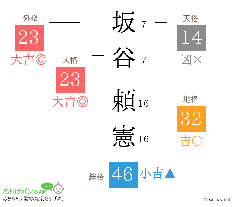 坂谷 頼憲さんの姓名判断結果