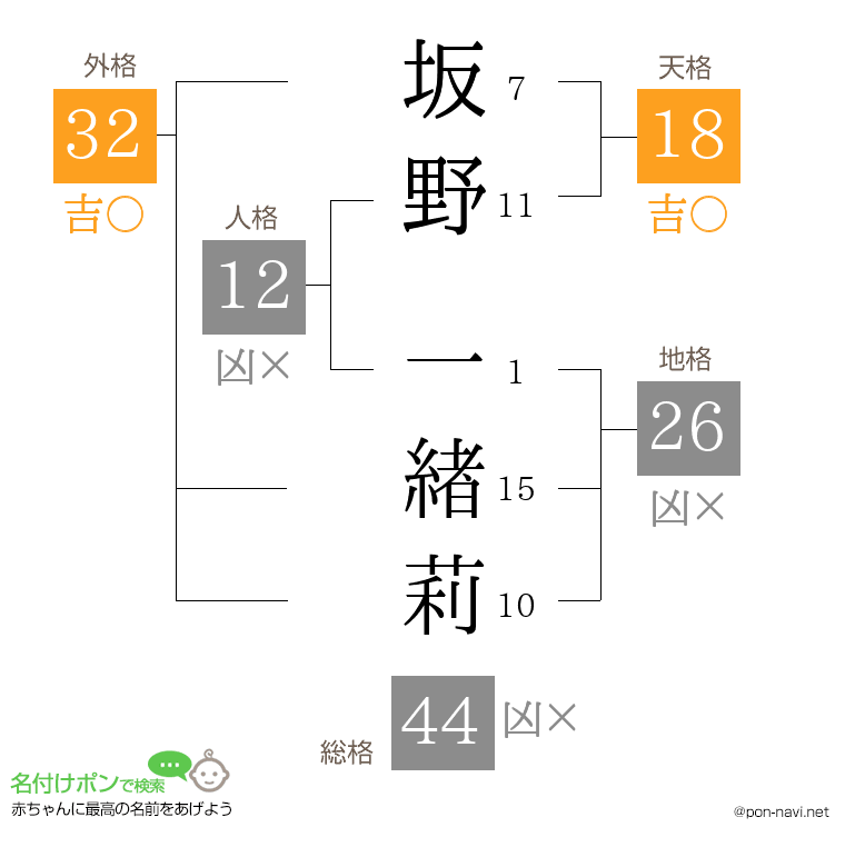 坂野 一緖莉さんの姓名判断結果