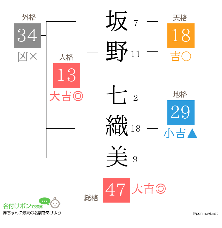 坂野 七織美さんの姓名判断結果