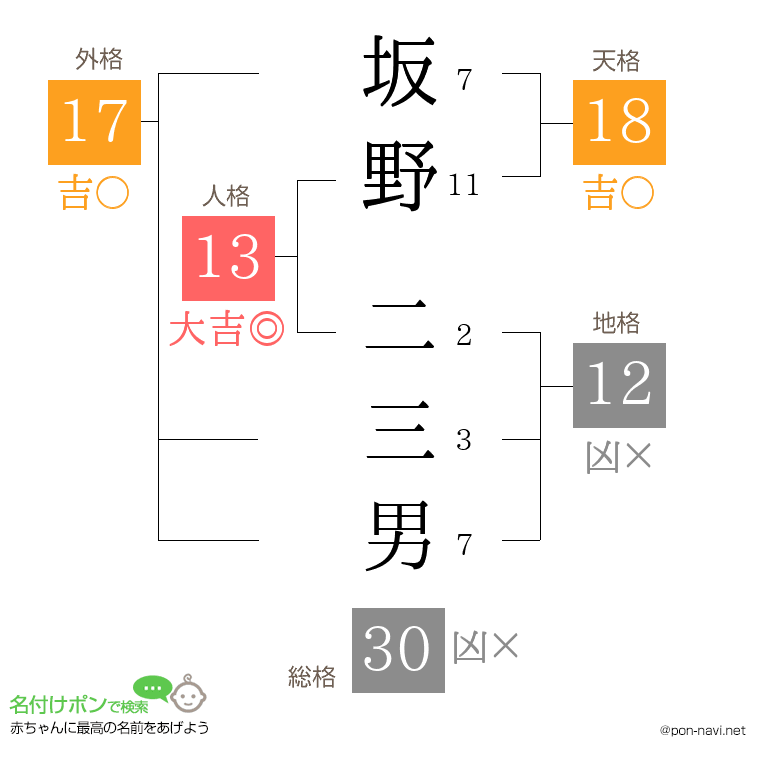 坂野 二三男さんの姓名判断結果