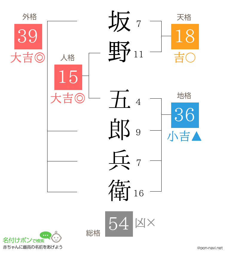 坂野 五郎兵衛さんの姓名判断結果