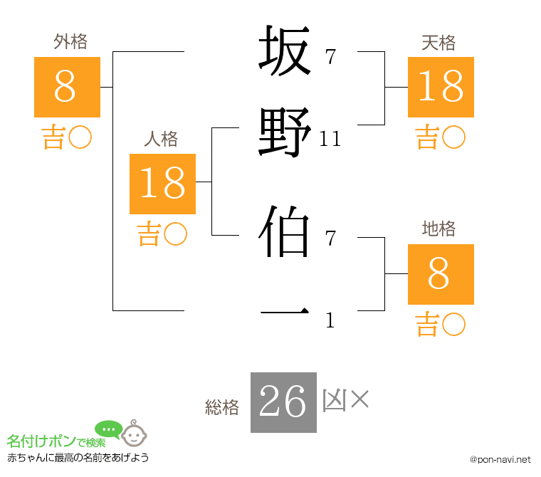坂野 伯一さんの姓名判断結果