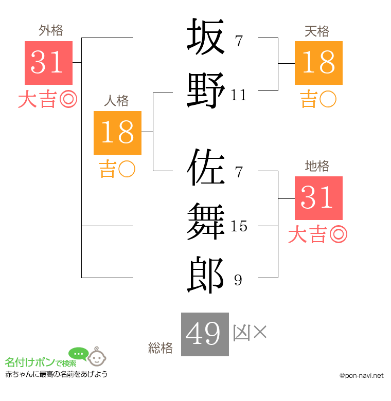 坂野 佐舞郎さんの姓名判断結果