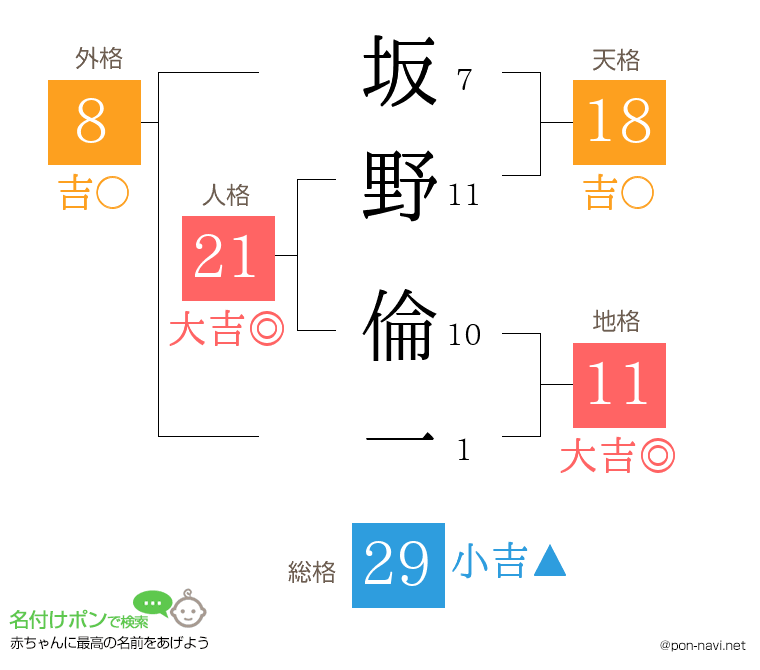 坂野 倫一さんの姓名判断結果