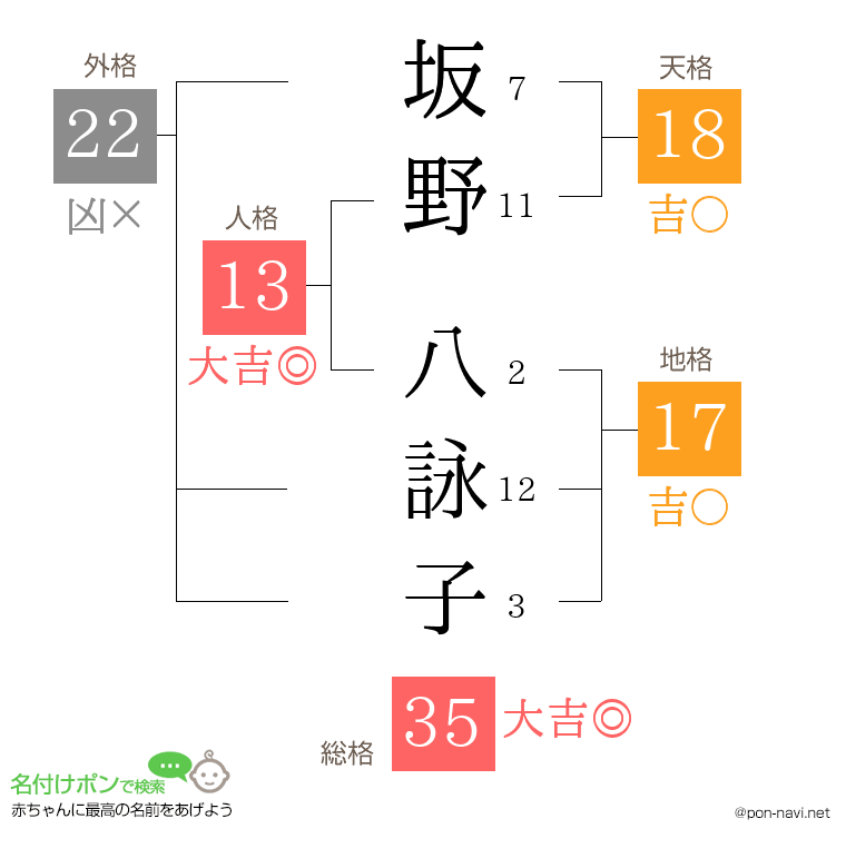坂野 八詠子さんの姓名判断結果