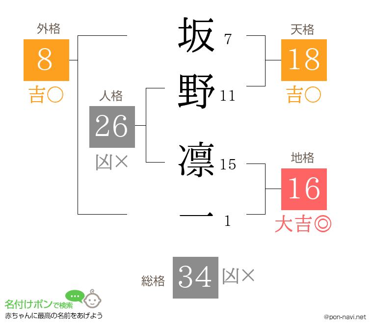 坂野 凛一さんの姓名判断結果