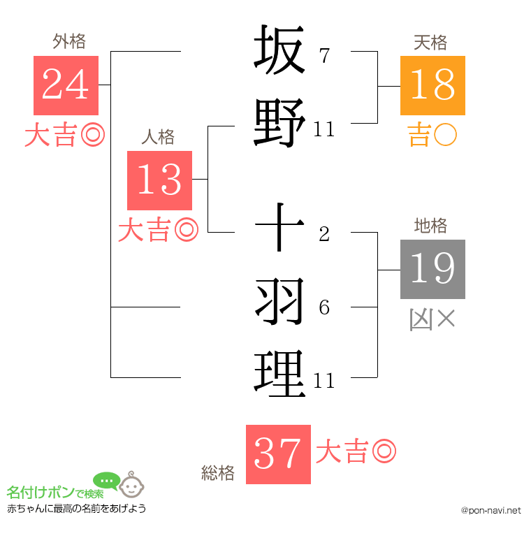 坂野 十羽理さんの姓名判断結果
