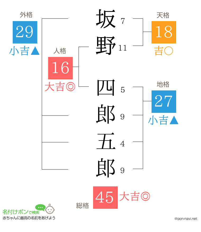 坂野 四郎五郎さんの姓名判断結果