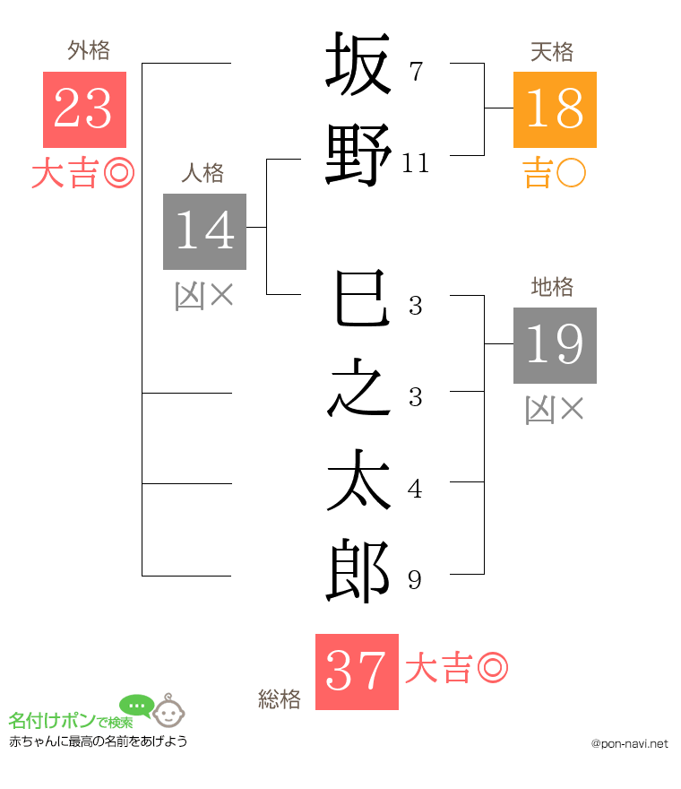 坂野 巳之太郎さんの姓名判断結果