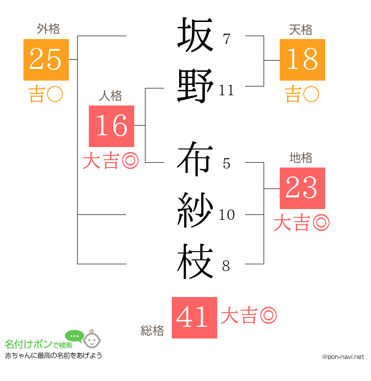 坂野 布紗枝さんの姓名判断結果