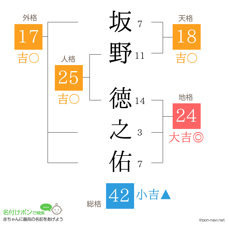 坂野 徳之佑さんの姓名判断結果
