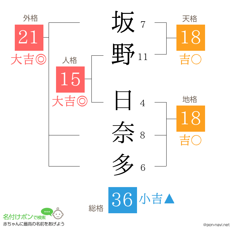 坂野 日奈多さんの姓名判断結果