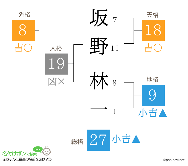 坂野 林一さんの姓名判断結果