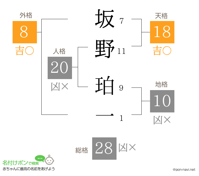 坂野 珀一さんの姓名判断結果