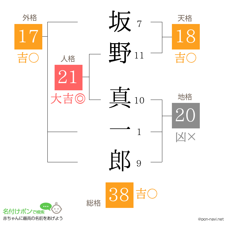 坂野 真一郎さんの姓名判断結果