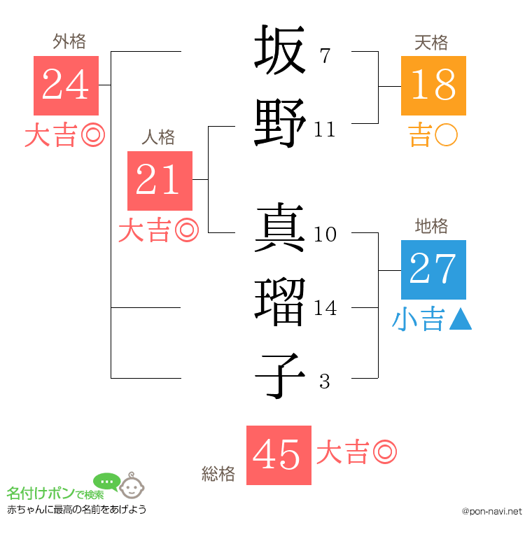 坂野 真瑠子さんの姓名判断結果