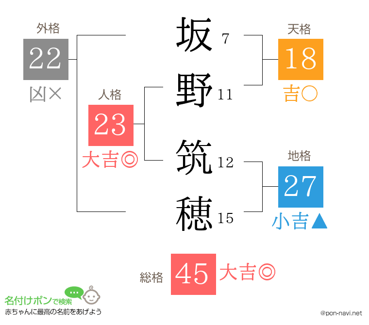 坂野 筑穂さんの姓名判断結果