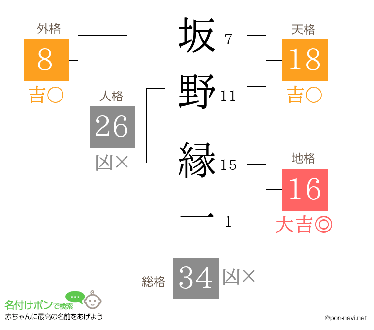 坂野 縁一さんの姓名判断結果
