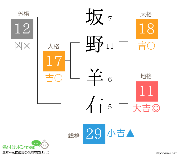 坂野 羊右さんの姓名判断結果