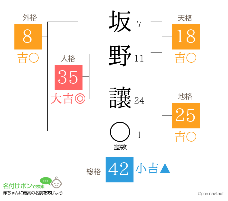 坂野 讓さんの姓名判断結果