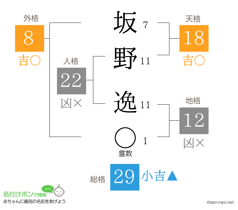 坂野 逸さんの姓名判断結果