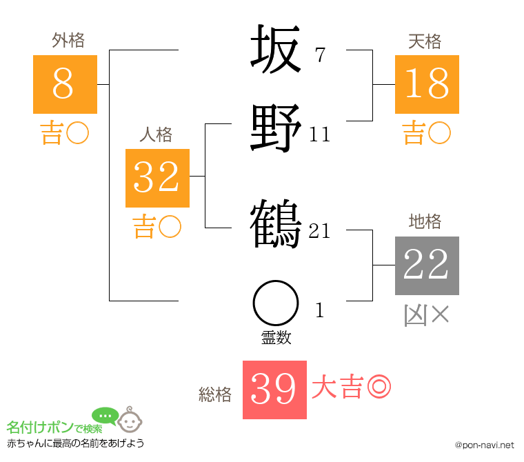 坂野 鶴さんの姓名判断結果